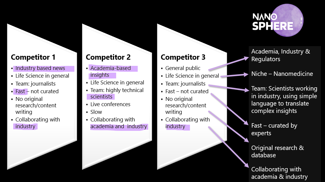 NanoSphere Competitive Advantage NanoSphere competitive comparison chart highlighting differences from three competitors, showing focus on nanomedicine, expert-curated fast content, original research, and collaboration with academia and industry